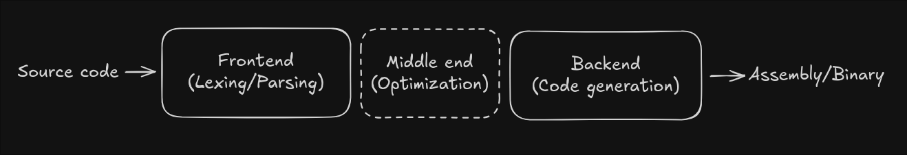 Creating a Stack Based Programming Language